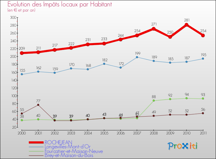 Evolution et montant des impôts locaux par Habitant pour ROCHEJEAN et les communes proches Comparaison des impôts locaux par habitant pour ROCHEJEAN et les communes voisines