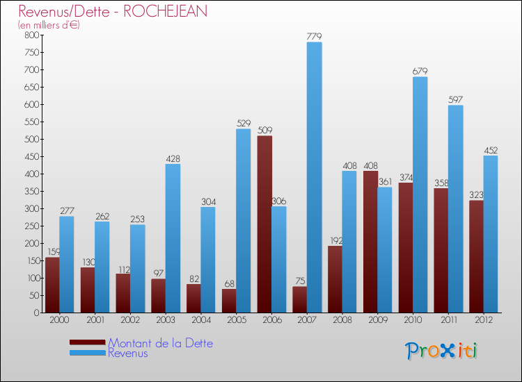 Evolution comparée de la dette et des revenus pour la commune de ROCHEJEAN de 2000 à 2012 Comparaison de la dette et des revenus pour ROCHEJEAN de 2000 à 2012