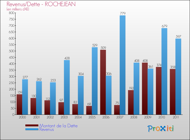 Evolution comparée de la dette et des revenus pour la commune de ROCHEJEAN de 2000 à 2011 Comparaison de la dette et des revenus pour ROCHEJEAN de 2000 à 2011