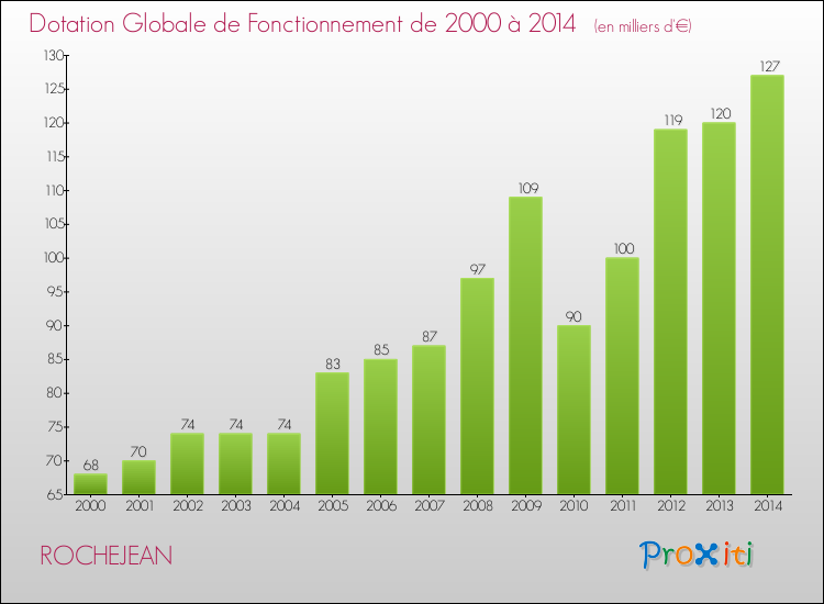 Evolution du montant de la Dotation Globale de Fonctionnement pour la commune de ROCHEJEAN de 2000 à 2014 Evolution du montant de la Dotation Globale de Fonctionnement pour ROCHEJEAN de 2000 à 2014