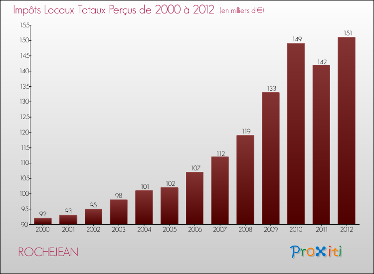 Evolution des Impôts Locaux pour la commune de ROCHEJEAN de 2000 à 2012 Evolution des Impôts Locaux pour ROCHEJEAN de 2000 à 2012