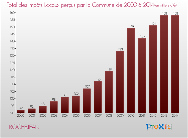 Evolution des Impôts Locaux pour la commune de ROCHEJEAN de 2000 à 2014 Evolution des Impôts Locaux pour ROCHEJEAN de 2000 à 2014