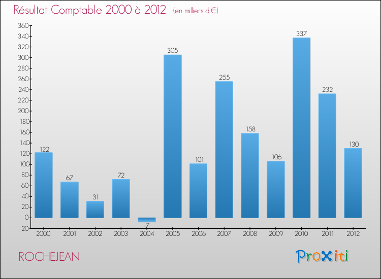 Evolution du résultat comptable pour la commune de ROCHEJEAN de 2000 à 2012 Evolution du résultat comptable pour ROCHEJEAN de 2000 à 2012
