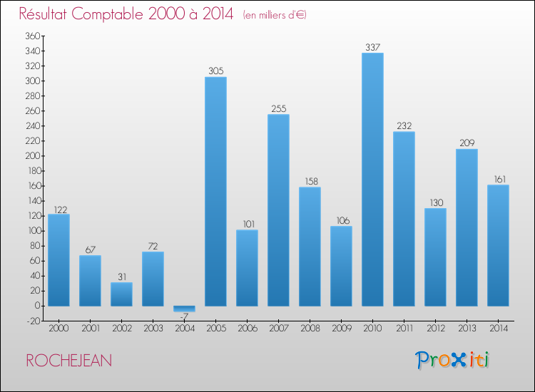 Evolution du résultat comptable pour la commune de ROCHEJEAN de 2000 à 2014 Evolution du résultat comptable pour ROCHEJEAN de 2000 à 2014