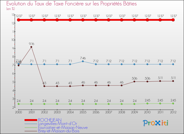 Evolution du taux de la taxe foncière sur le bati pour ROCHEJEAN et les communes proches de 2000 à 2012 Comparaison des taux de taxe foncière sur le bati pour ROCHEJEAN et les communes voisines de 2000 à 2012