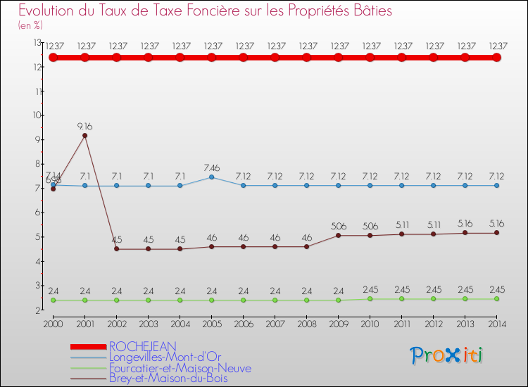 Evolution du taux de la taxe foncière sur le bati pour ROCHEJEAN et les communes proches de 2000 à 2014 Comparaison des taux de taxe foncière sur le bati pour ROCHEJEAN et les communes voisines de 2000 à 2014