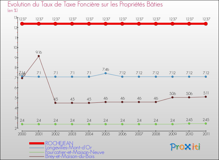 Evolution du taux de la taxe foncière sur le bati pour ROCHEJEAN et les communes proches Comparaison des taux de taxe foncière sur le bati pour ROCHEJEAN et les communes voisines