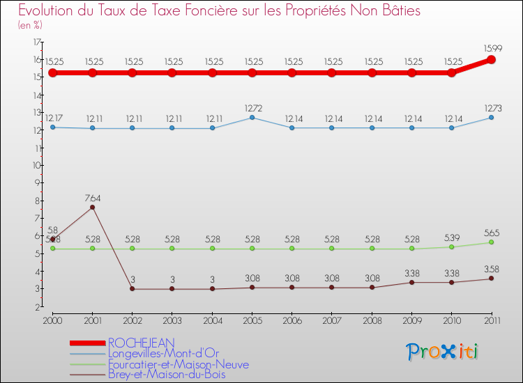 Evolution du taux de la taxe foncière sur les immeubles et terrains non batis pour ROCHEJEAN et les communes proches Comparaison des taux de la taxe foncière sur les immeubles et terrains non batis pour ROCHEJEAN et les communes voisines