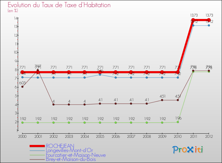 Evolution du taux de la taxe d'habitation pour ROCHEJEAN et les communes proches Comparaison des taux de la taxe d'habitation pour ROCHEJEAN et les communes voisines