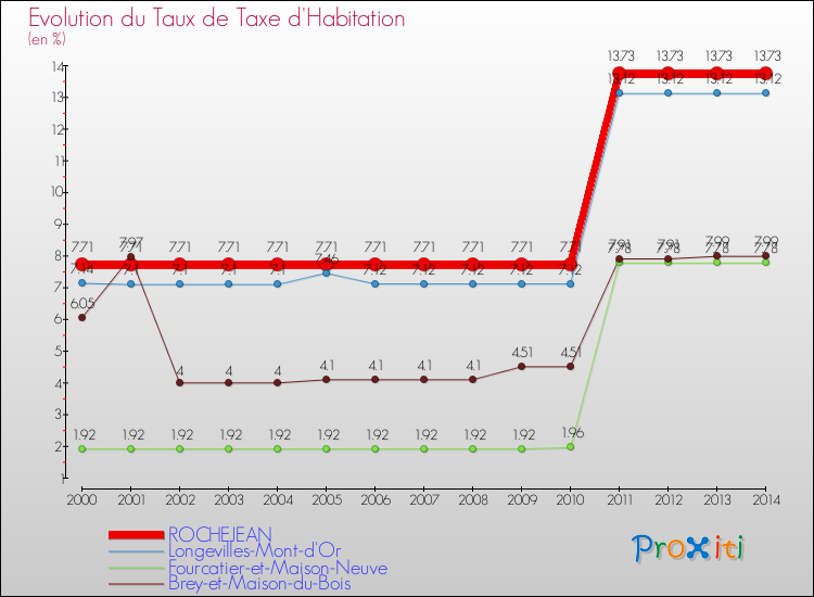 Evolution du taux de la taxe d'habitation pour ROCHEJEAN et les communes proches de 2000 à 2014 Comparaison des taux de la taxe d'habitation pour ROCHEJEAN et les communes voisines de 2000 à 2014