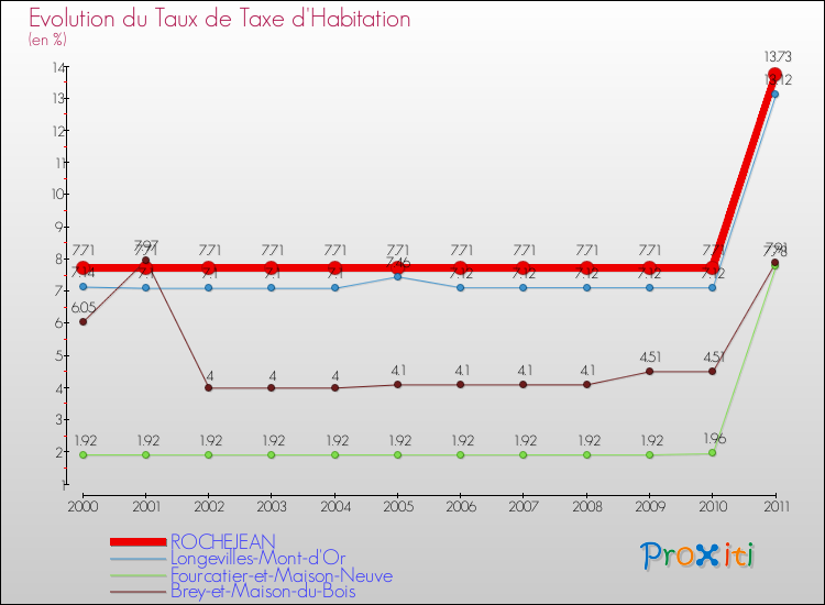 Evolution du taux de la taxe d'habitation pour ROCHEJEAN et les communes proches Comparaison des taux de la taxe d'habitation pour ROCHEJEAN et les communes voisines