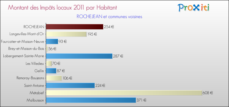 Montant des impôts locaux par Habitant pour ROCHEJEAN et les communes proches Comparaison des impôts locaux par habitant pour ROCHEJEAN et les communes voisines