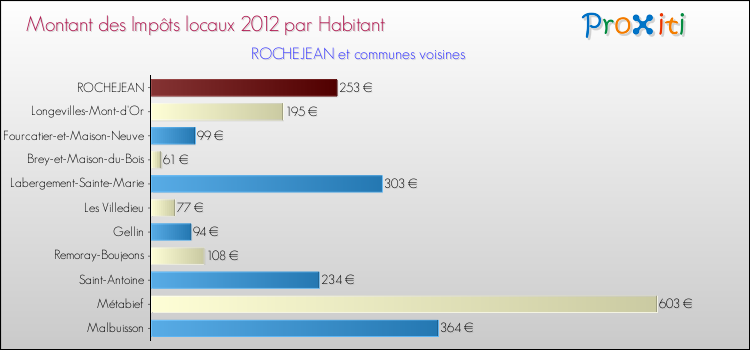 Montant des impôts locaux par Habitant pour ROCHEJEAN et les communes proches Comparaison des impôts locaux par habitant pour ROCHEJEAN et les communes voisines