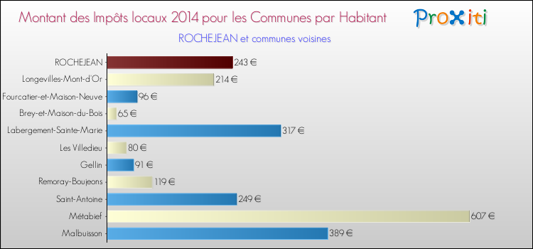 Montant des impôts locaux par Habitant pour ROCHEJEAN et les communes proches en 2014 Comparaison des impôts locaux par habitant pour ROCHEJEAN et les communes voisines en 2014