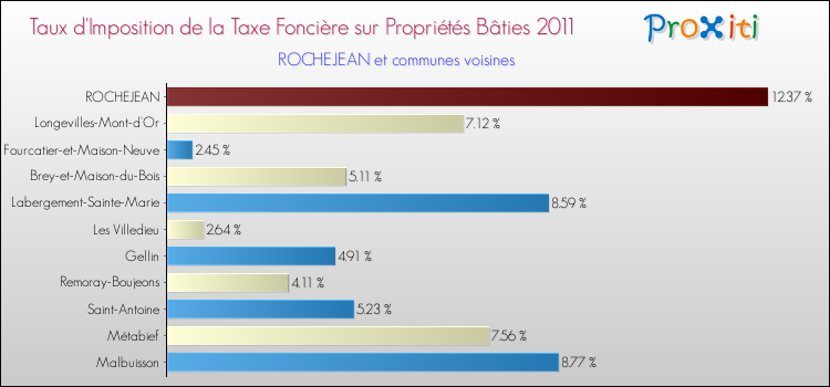 Taux d'imposition de la taxe foncière sur le bati 2011 pour ROCHEJEAN et les communes proches Comparaison des taux d'imposition de la taxe foncière sur le bati 2011 pour ROCHEJEAN et les communes voisines