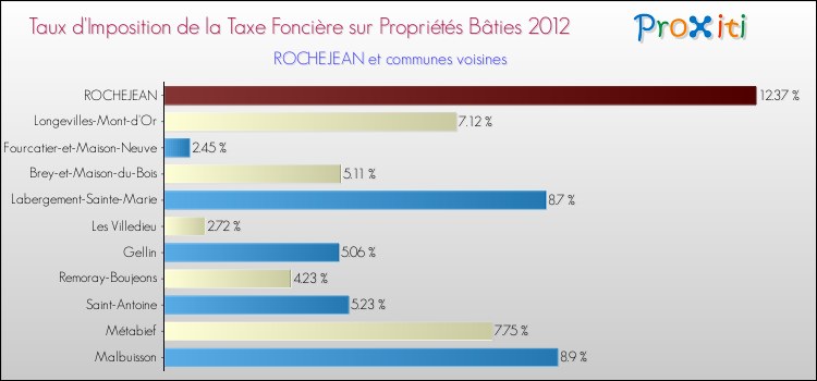 Taux d'imposition de la taxe foncière sur le bati 2012 pour ROCHEJEAN et les communes proches Comparaison des taux d'imposition de la taxe foncière sur le bati 2012 pour ROCHEJEAN et les communes voisines