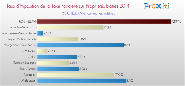 Taux d'imposition de la taxe foncière sur le bati 2014 pour ROCHEJEAN et les communes proches Comparaison des taux d'imposition de la taxe foncière sur le bati 2014 pour ROCHEJEAN et les communes voisines