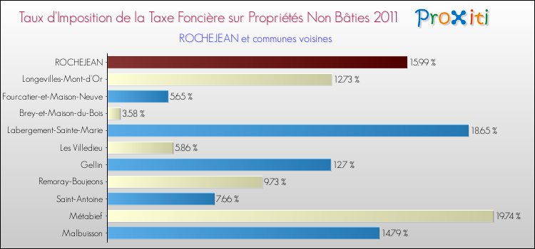 Taux d'imposition de la taxe foncière sur les immeubles et terrains non batis 2011 pour ROCHEJEAN et les communes proches Comparaison des taux d'imposition de la taxe foncière sur les immeubles et terrains non batis 2011 pour ROCHEJEAN et les communes voisines