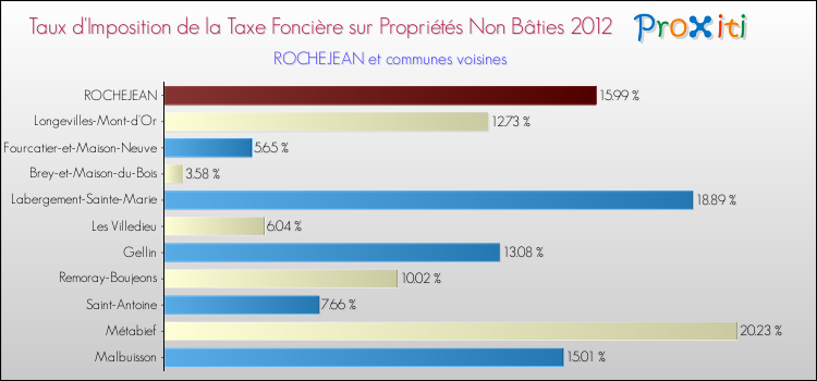 Taux d'imposition de la taxe foncière sur les immeubles et terrains non batis 2012 pour ROCHEJEAN et les communes proches Comparaison des taux d'imposition de la taxe foncière sur les immeubles et terrains non batis 2012 pour ROCHEJEAN et les communes voisines