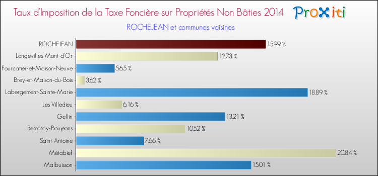 Taux d'imposition de la taxe foncière sur les immeubles et terrains non batis 2014 pour ROCHEJEAN et les communes proches Comparaison des taux d'imposition de la taxe foncière sur les immeubles et terrains non batis 2014 pour ROCHEJEAN et les communes voisines