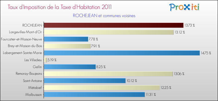 Taux d'imposition de la taxe d'habitation 2011 pour ROCHEJEAN et les communes proches Comparaison des taux d'imposition de la taxe d'habitation 2011 pour ROCHEJEAN et les communes voisines