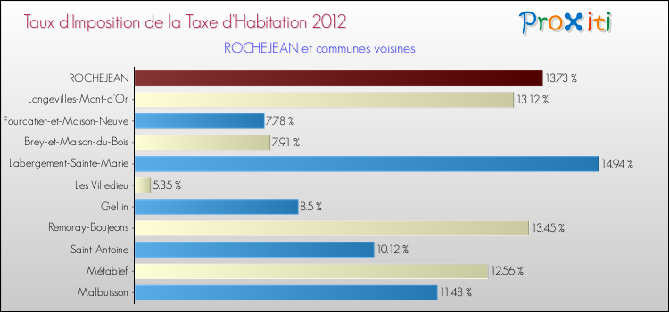 Taux d'imposition de la taxe d'habitation 2012 pour ROCHEJEAN et les communes proches Comparaison des taux d'imposition de la taxe d'habitation 2012 pour ROCHEJEAN et les communes voisines
