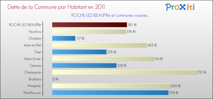 Dette par habitant de la commune en 2011 pour ROCHE-LEZ-BEAUPRé et les communes proches Comparaison de la dette par habitant de la commune en 2011 pour ROCHE-LEZ-BEAUPRé et les communes voisines