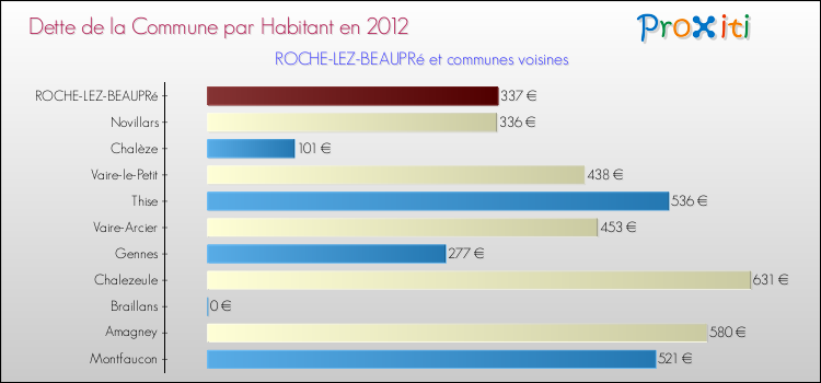 Dette par habitant de la commune en 2012 pour ROCHE-LEZ-BEAUPRé et les communes proches Comparaison de la dette par habitant de la commune en 2012 pour ROCHE-LEZ-BEAUPRé et les communes voisines