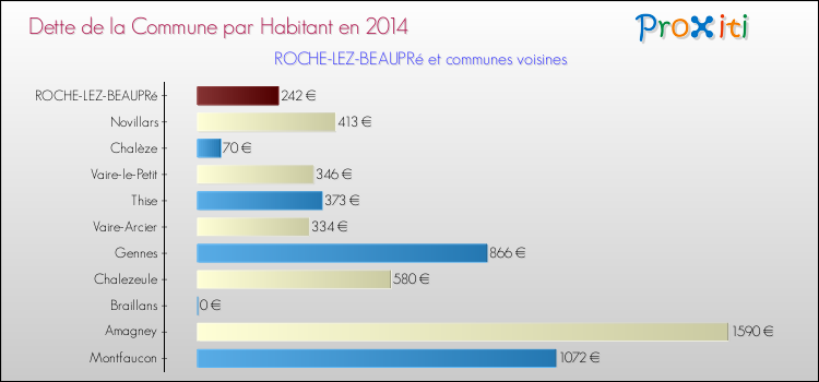 Dette par habitant de la commune en 2014 pour ROCHE-LEZ-BEAUPRé et les communes proches Comparaison de la dette par habitant de la commune en 2014 pour ROCHE-LEZ-BEAUPRé et les communes voisines