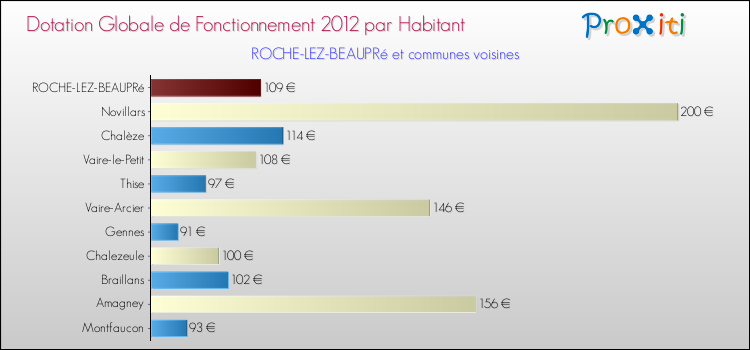 Montant des dotations globales de fonctionnement DGF par Habitant pour ROCHE-LEZ-BEAUPRé et les communes proches Comparaison des des dotations globales de fonctionnement DGF par habitant pour ROCHE-LEZ-BEAUPRé et les communes voisines