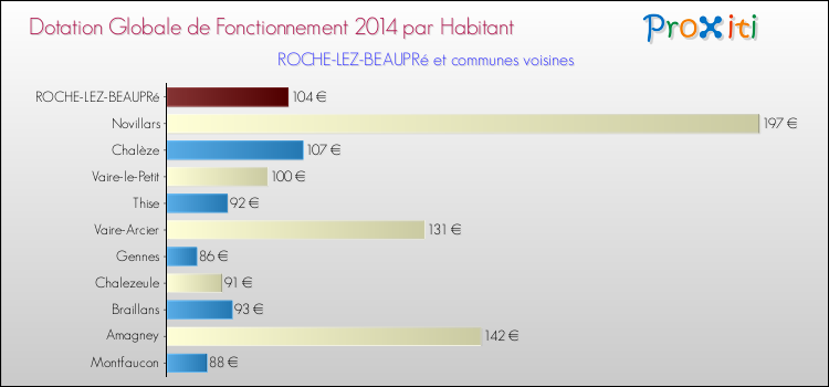 Montant des dotations globales de fonctionnement DGF par Habitant pour ROCHE-LEZ-BEAUPRé et les communes proches en 2014. Comparaison des des dotations globales de fonctionnement DGF par habitant pour ROCHE-LEZ-BEAUPRé et les communes voisines en 2014.