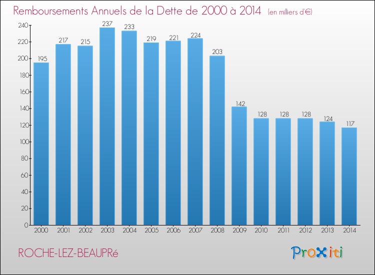Evolution de l'annuité de la dette pour la commune de ROCHE-LEZ-BEAUPRé de 2000 à 2014 Annuités de la dette pour ROCHE-LEZ-BEAUPRé de 2000 à 2014
