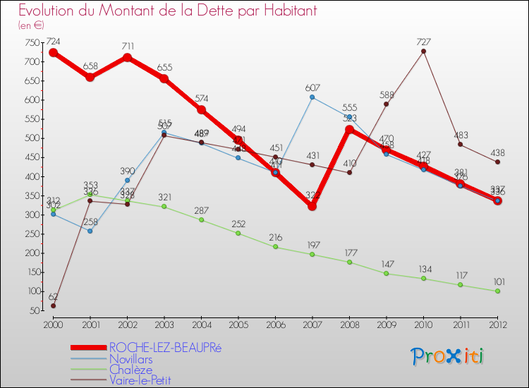 Evolution de la dette par habitant pour la commune de ROCHE-LEZ-BEAUPRé et les communes proches de 2000 à 2012 Comparaison de la dette par habitant pour ROCHE-LEZ-BEAUPRé et les communes voisines de 2000 à 2012