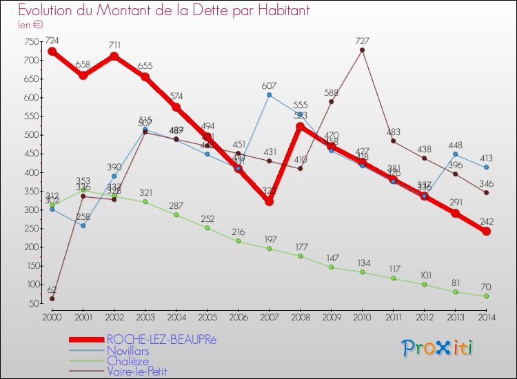 Evolution de la dette par habitant pour la commune de ROCHE-LEZ-BEAUPRé et les communes proches de 2000 à 2014 Comparaison de la dette par habitant pour ROCHE-LEZ-BEAUPRé et les communes voisines de 2000 à 2014