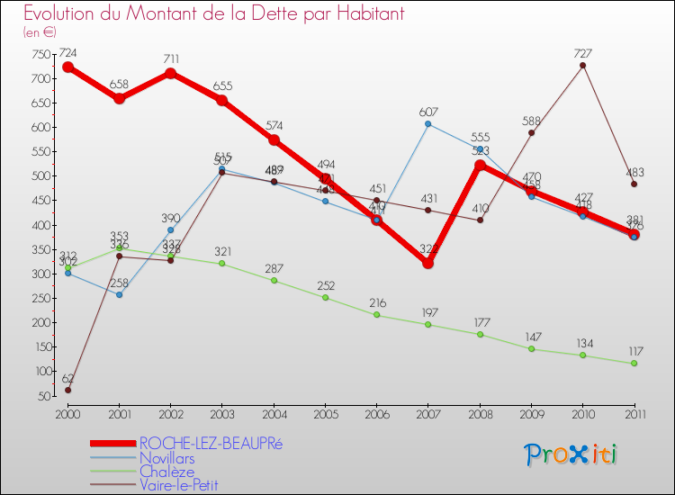 Evolution de la dette par habitant pour la commune de ROCHE-LEZ-BEAUPRé et les communes proches Comparaison de la dette par habitant pour ROCHE-LEZ-BEAUPRé et les communes voisines