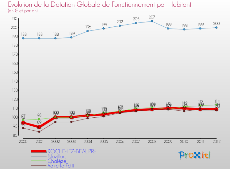 Evolution et montant de la dotation globale de fonctionnement par Habitant pour ROCHE-LEZ-BEAUPRé et les communes proches Comparaison des dotations globales de fonctionnement par habitant pour ROCHE-LEZ-BEAUPRé et les communes voisines
