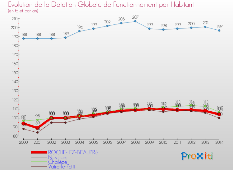 Evolution et montant de la dotation globale de fonctionnement par Habitant pour ROCHE-LEZ-BEAUPRé et les communes proches de 2000 à 2014. Comparaison des dotations globales de fonctionnement par habitant pour ROCHE-LEZ-BEAUPRé et les communes voisines de 2000 à 2014.
