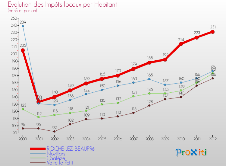 Evolution et montant des impôts locaux par Habitant pour ROCHE-LEZ-BEAUPRé et les communes proches Comparaison des impôts locaux par habitant pour ROCHE-LEZ-BEAUPRé et les communes voisines