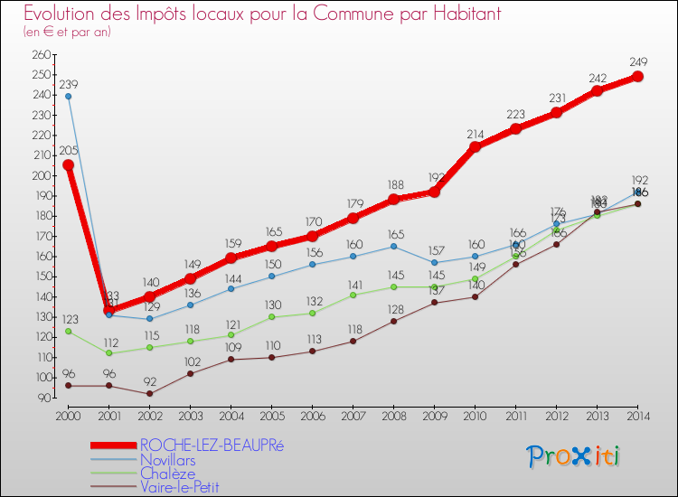 Evolution et montant des impôts locaux par Habitant pour ROCHE-LEZ-BEAUPRé et les communes proches de 2000 à 2014 Comparaison des impôts locaux par habitant pour ROCHE-LEZ-BEAUPRé et les communes voisines de 2000 à 2014