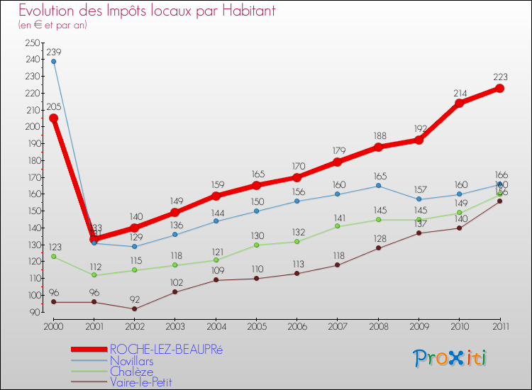 Evolution et montant des impôts locaux par Habitant pour ROCHE-LEZ-BEAUPRé et les communes proches Comparaison des impôts locaux par habitant pour ROCHE-LEZ-BEAUPRé et les communes voisines