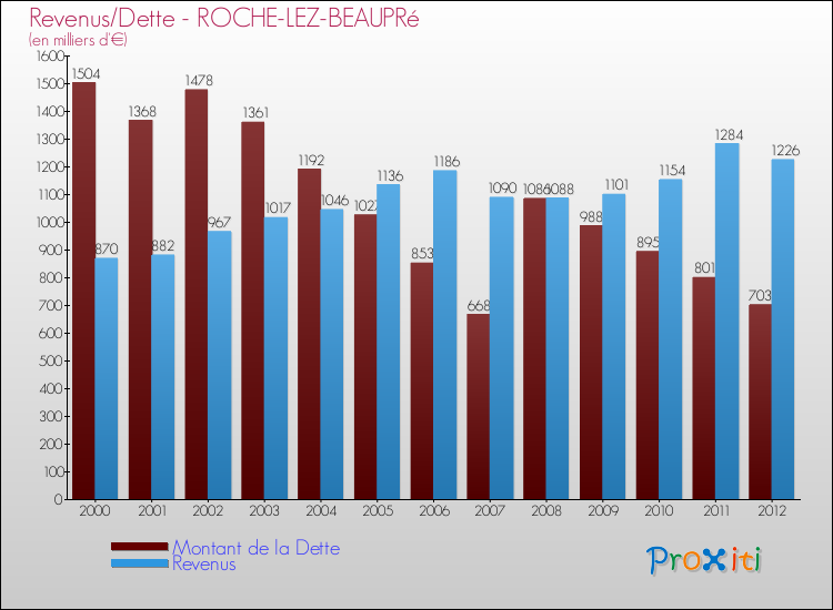 Evolution comparée de la dette et des revenus pour la commune de ROCHE-LEZ-BEAUPRé de 2000 à 2012 Comparaison de la dette et des revenus pour ROCHE-LEZ-BEAUPRé de 2000 à 2012