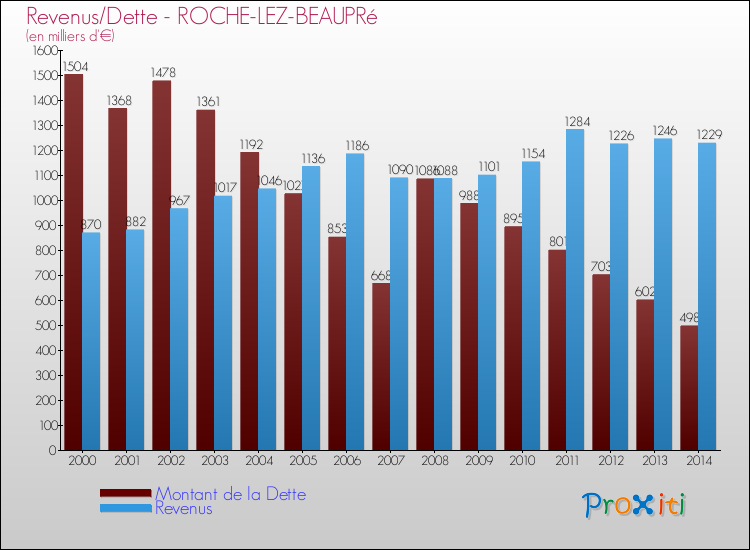 Evolution comparée de la dette et des revenus pour la commune de ROCHE-LEZ-BEAUPRé de 2000 à 2014 Comparaison de la dette et des revenus pour ROCHE-LEZ-BEAUPRé de 2000 à 2014