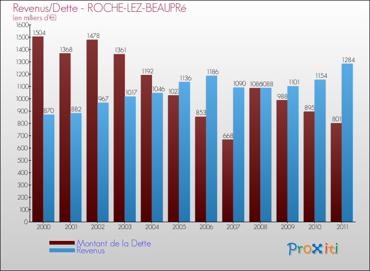 Evolution comparée de la dette et des revenus pour la commune de ROCHE-LEZ-BEAUPRé de 2000 à 2011 Comparaison de la dette et des revenus pour ROCHE-LEZ-BEAUPRé de 2000 à 2011