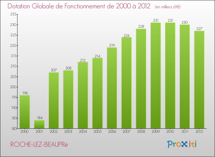 Evolution du montant de la Dotation Globale de Fonctionnement pour la commune de ROCHE-LEZ-BEAUPRé de 2000 à 2012 Evolution du montant de la Dotation Globale de Fonctionnement pour ROCHE-LEZ-BEAUPRé de 2000 à 2012