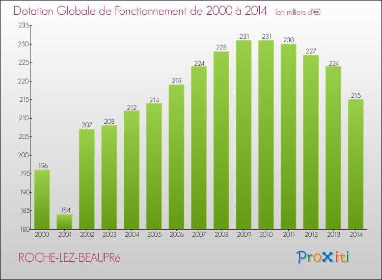 Evolution du montant de la Dotation Globale de Fonctionnement pour la commune de ROCHE-LEZ-BEAUPRé de 2000 à 2014 Evolution du montant de la Dotation Globale de Fonctionnement pour ROCHE-LEZ-BEAUPRé de 2000 à 2014