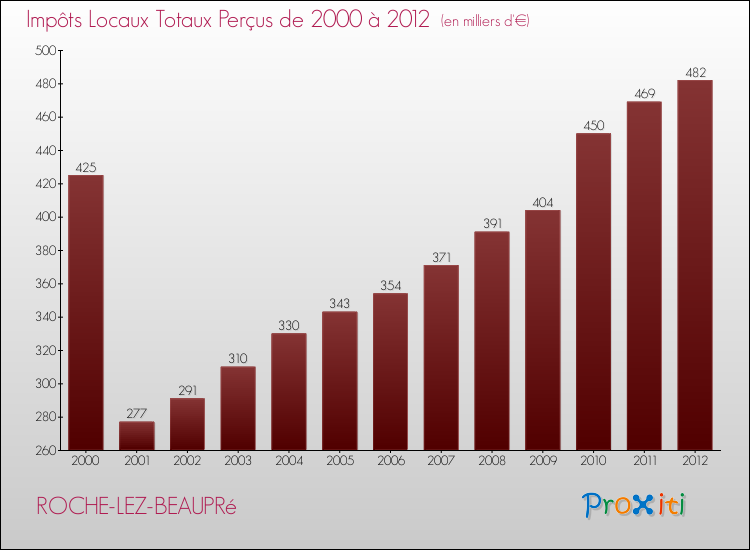 Evolution des Impôts Locaux pour la commune de ROCHE-LEZ-BEAUPRé de 2000 à 2012 Evolution des Impôts Locaux pour ROCHE-LEZ-BEAUPRé de 2000 à 2012