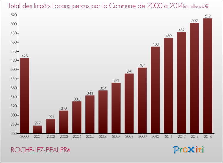 Evolution des Impôts Locaux pour la commune de ROCHE-LEZ-BEAUPRé de 2000 à 2014 Evolution des Impôts Locaux pour ROCHE-LEZ-BEAUPRé de 2000 à 2014