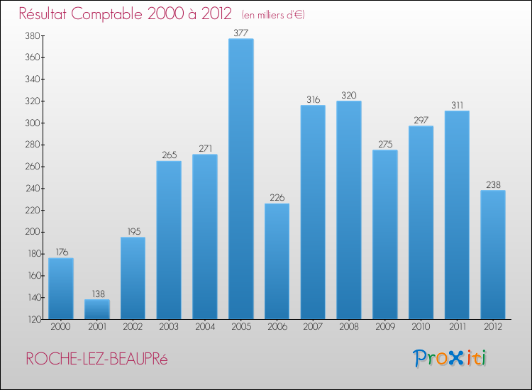 Evolution du résultat comptable pour la commune de ROCHE-LEZ-BEAUPRé de 2000 à 2012 Evolution du résultat comptable pour ROCHE-LEZ-BEAUPRé de 2000 à 2012