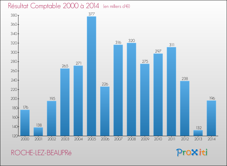 Evolution du résultat comptable pour la commune de ROCHE-LEZ-BEAUPRé de 2000 à 2014 Evolution du résultat comptable pour ROCHE-LEZ-BEAUPRé de 2000 à 2014