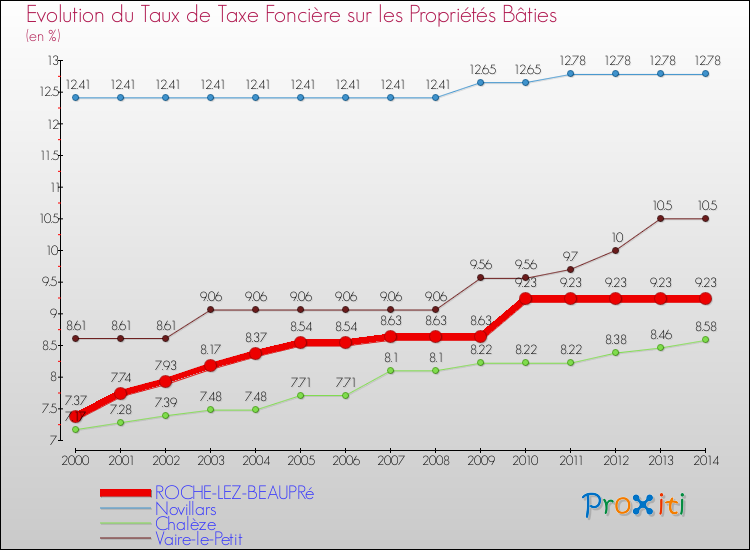 Evolution du taux de la taxe foncière sur le bati pour ROCHE-LEZ-BEAUPRé et les communes proches de 2000 à 2014 Comparaison des taux de taxe foncière sur le bati pour ROCHE-LEZ-BEAUPRé et les communes voisines de 2000 à 2014